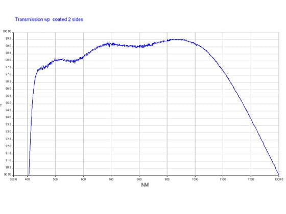 Spectral transmissions curve of a glass filter