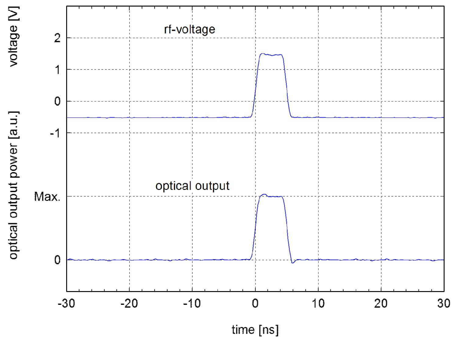 generation of a 5 ns pulse