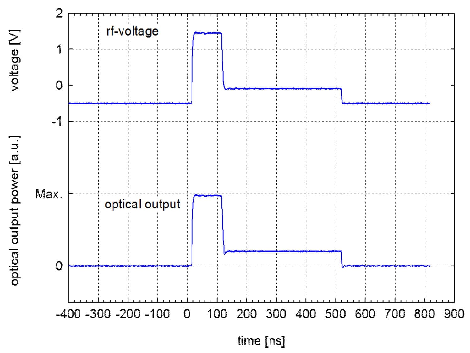 generation of a two-step pulse